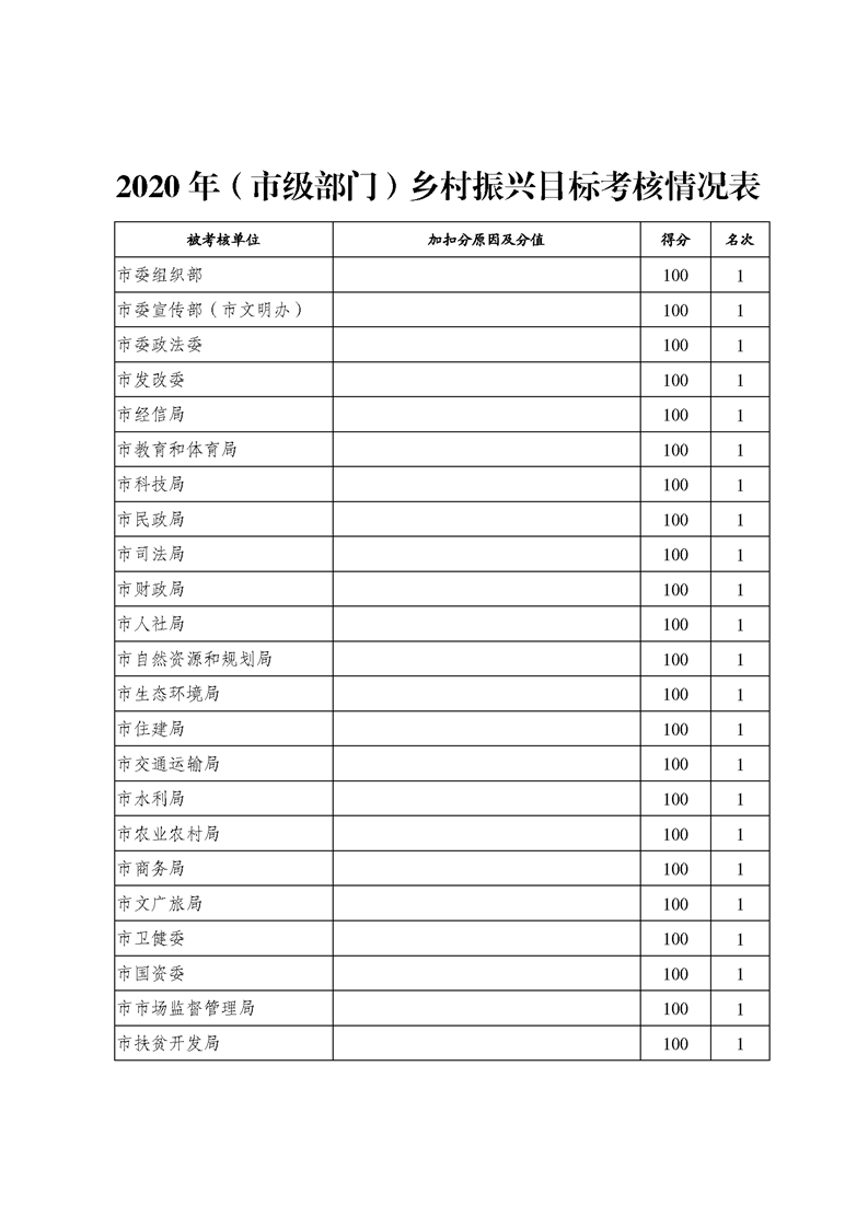 2020年市级部门乡村振兴目标考核情况表