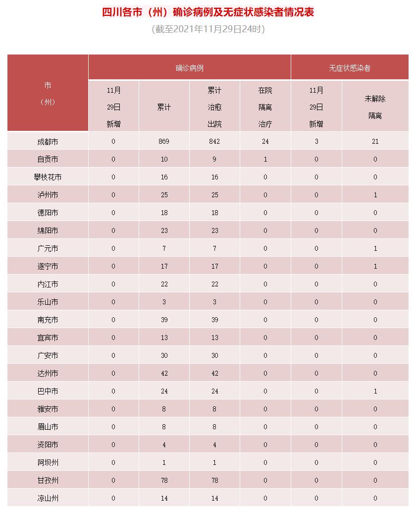 四川省新型冠状病毒肺炎疫情最新情况11月30日发布