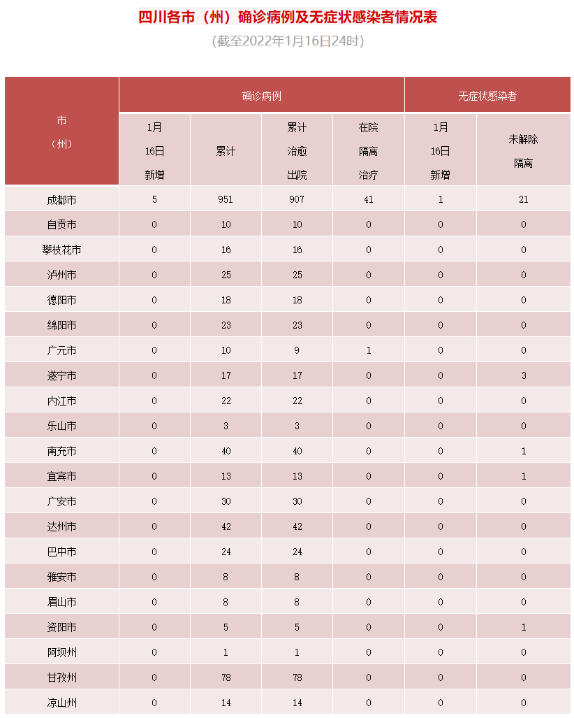 四川省新型冠状病毒肺炎疫情最新情况1月17日发布