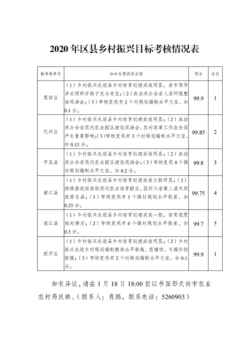 2020年区县乡村振兴目标考核情况表