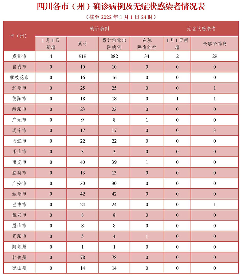 全省新增无症状感染者2例(均为境外输入,1例为2021年12月30