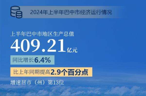 海报 |2024年上半年巴中市经济运行情况